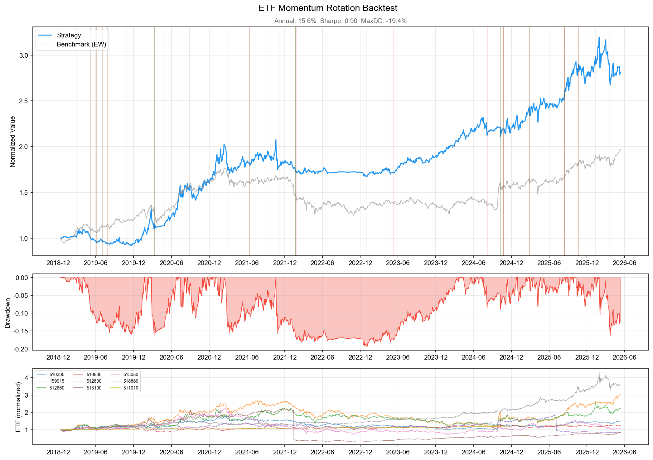 ETF Momentum Rotation Backtest